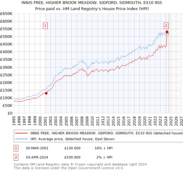 INNIS FREE, HIGHER BROOK MEADOW, SIDFORD, SIDMOUTH, EX10 9SS: Price paid vs HM Land Registry's House Price Index