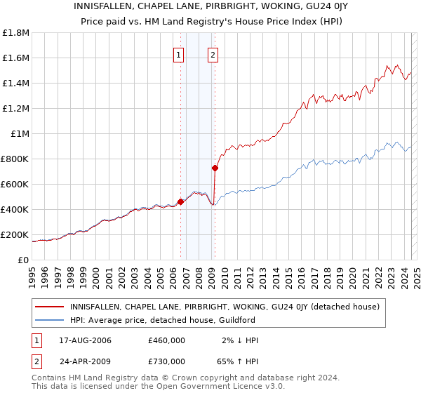 INNISFALLEN, CHAPEL LANE, PIRBRIGHT, WOKING, GU24 0JY: Price paid vs HM Land Registry's House Price Index