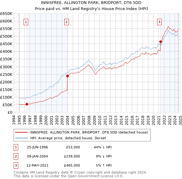 INNISFREE, ALLINGTON PARK, BRIDPORT, DT6 5DD: Price paid vs HM Land Registry's House Price Index