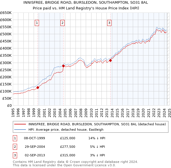 INNISFREE, BRIDGE ROAD, BURSLEDON, SOUTHAMPTON, SO31 8AL: Price paid vs HM Land Registry's House Price Index