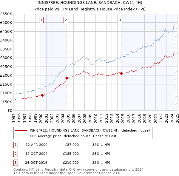 INNISFREE, HOUNDINGS LANE, SANDBACH, CW11 4HJ: Price paid vs HM Land Registry's House Price Index