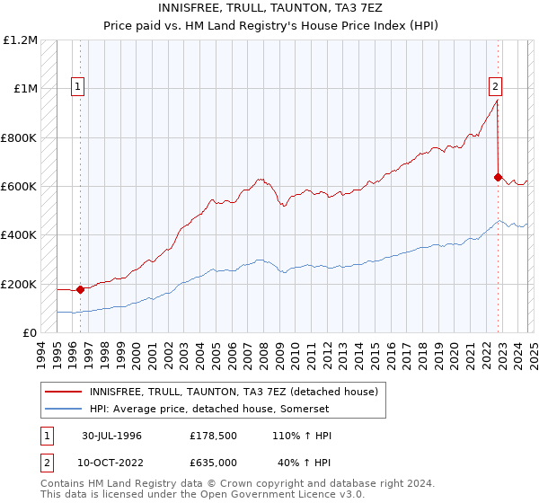 INNISFREE, TRULL, TAUNTON, TA3 7EZ: Price paid vs HM Land Registry's House Price Index