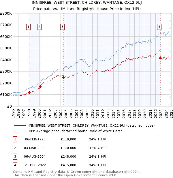 INNISFREE, WEST STREET, CHILDREY, WANTAGE, OX12 9UJ: Price paid vs HM Land Registry's House Price Index