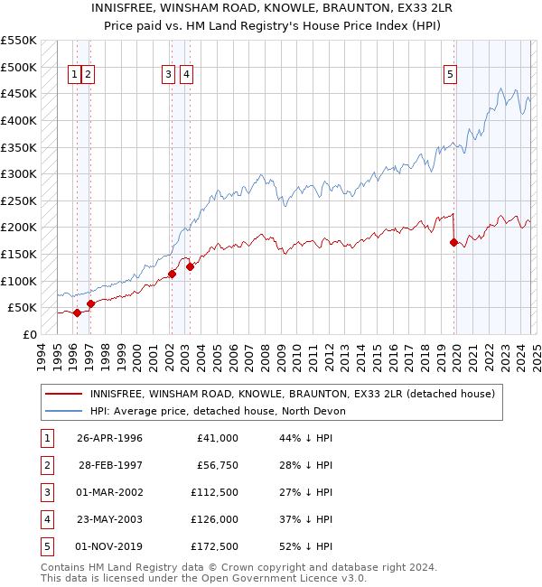 INNISFREE, WINSHAM ROAD, KNOWLE, BRAUNTON, EX33 2LR: Price paid vs HM Land Registry's House Price Index