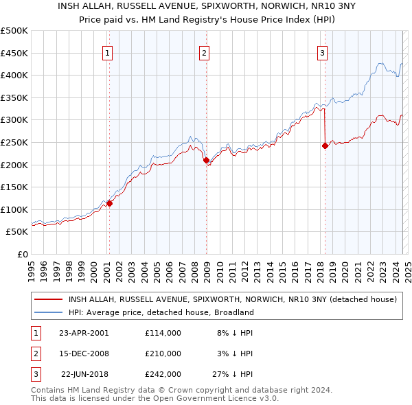 INSH ALLAH, RUSSELL AVENUE, SPIXWORTH, NORWICH, NR10 3NY: Price paid vs HM Land Registry's House Price Index