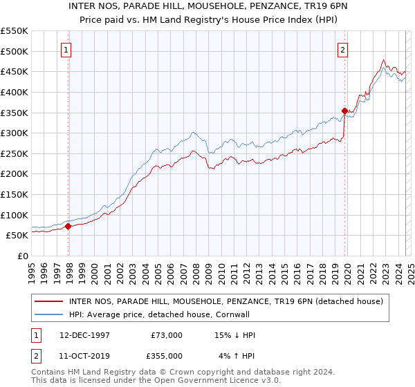 INTER NOS, PARADE HILL, MOUSEHOLE, PENZANCE, TR19 6PN: Price paid vs HM Land Registry's House Price Index