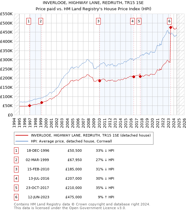 INVERLOOE, HIGHWAY LANE, REDRUTH, TR15 1SE: Price paid vs HM Land Registry's House Price Index