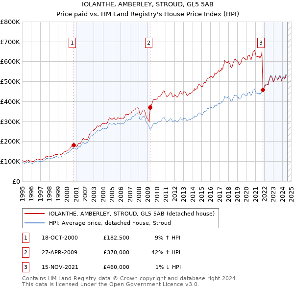 IOLANTHE, AMBERLEY, STROUD, GL5 5AB: Price paid vs HM Land Registry's House Price Index