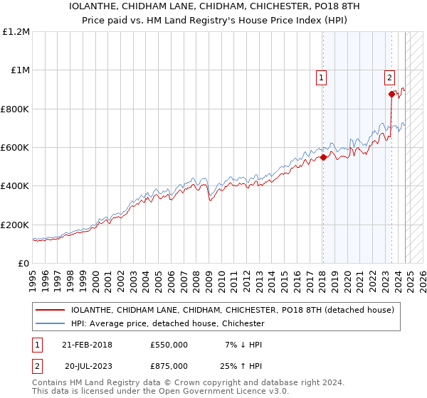 IOLANTHE, CHIDHAM LANE, CHIDHAM, CHICHESTER, PO18 8TH: Price paid vs HM Land Registry's House Price Index