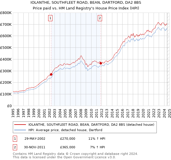 IOLANTHE, SOUTHFLEET ROAD, BEAN, DARTFORD, DA2 8BS: Price paid vs HM Land Registry's House Price Index