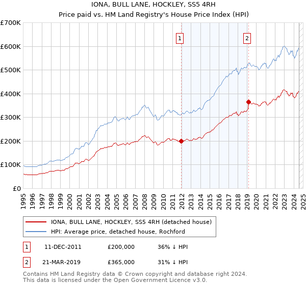 IONA, BULL LANE, HOCKLEY, SS5 4RH: Price paid vs HM Land Registry's House Price Index