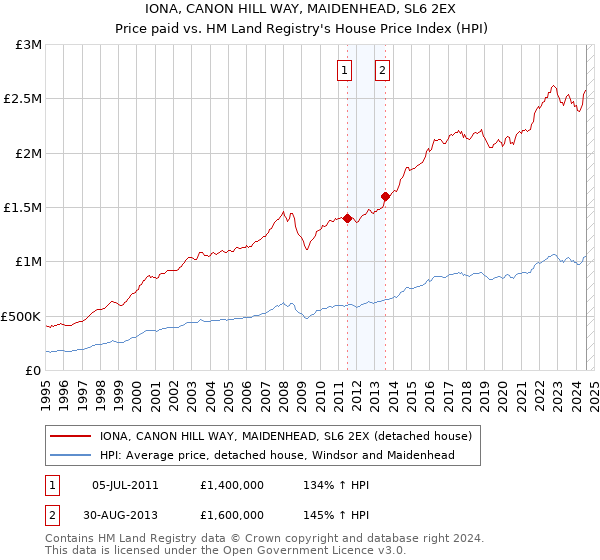 IONA, CANON HILL WAY, MAIDENHEAD, SL6 2EX: Price paid vs HM Land Registry's House Price Index