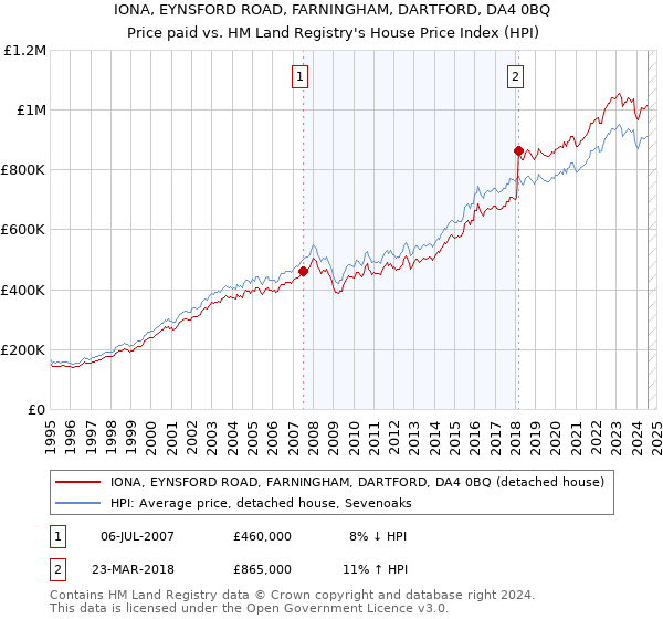 IONA, EYNSFORD ROAD, FARNINGHAM, DARTFORD, DA4 0BQ: Price paid vs HM Land Registry's House Price Index