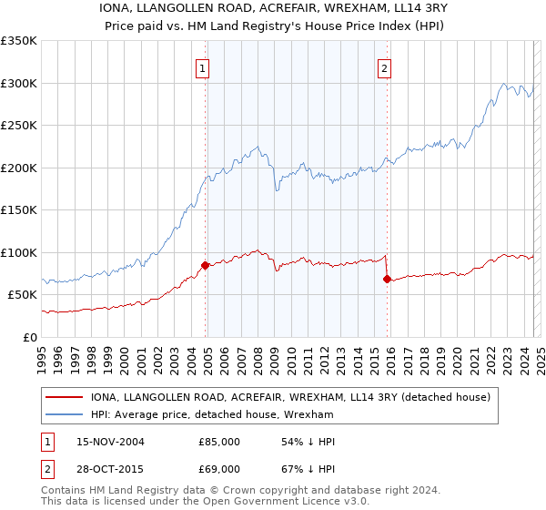 IONA, LLANGOLLEN ROAD, ACREFAIR, WREXHAM, LL14 3RY: Price paid vs HM Land Registry's House Price Index