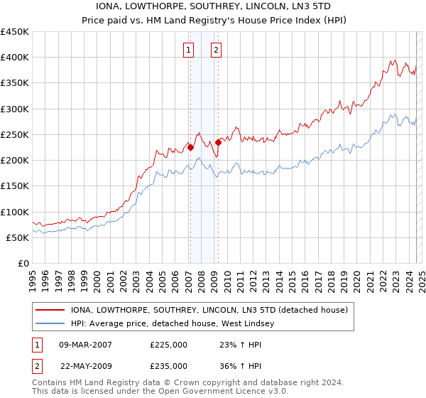 IONA, LOWTHORPE, SOUTHREY, LINCOLN, LN3 5TD: Price paid vs HM Land Registry's House Price Index