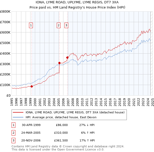 IONA, LYME ROAD, UPLYME, LYME REGIS, DT7 3XA: Price paid vs HM Land Registry's House Price Index