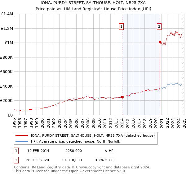 IONA, PURDY STREET, SALTHOUSE, HOLT, NR25 7XA: Price paid vs HM Land Registry's House Price Index