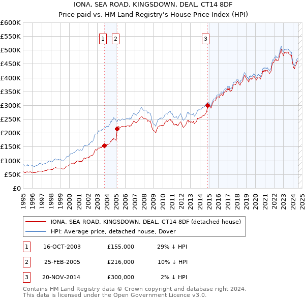 IONA, SEA ROAD, KINGSDOWN, DEAL, CT14 8DF: Price paid vs HM Land Registry's House Price Index