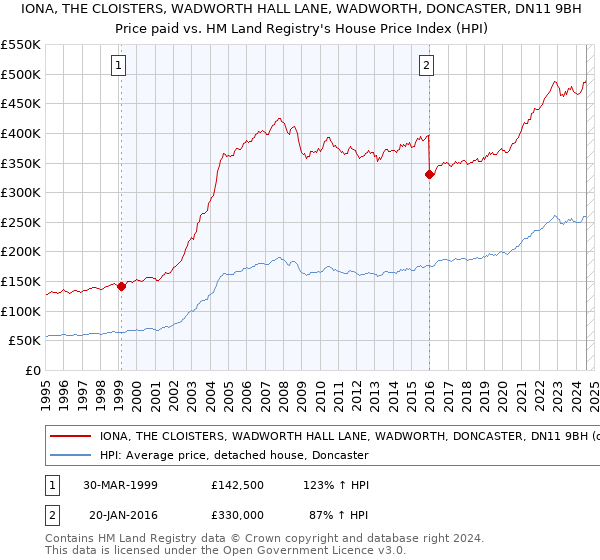 IONA, THE CLOISTERS, WADWORTH HALL LANE, WADWORTH, DONCASTER, DN11 9BH: Price paid vs HM Land Registry's House Price Index