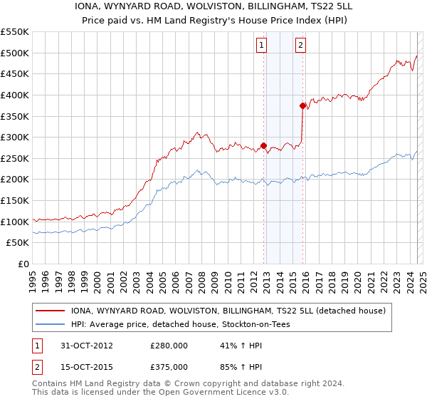 IONA, WYNYARD ROAD, WOLVISTON, BILLINGHAM, TS22 5LL: Price paid vs HM Land Registry's House Price Index