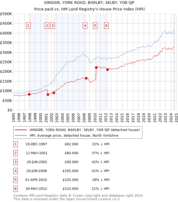 IONSIDE, YORK ROAD, BARLBY, SELBY, YO8 5JP: Price paid vs HM Land Registry's House Price Index