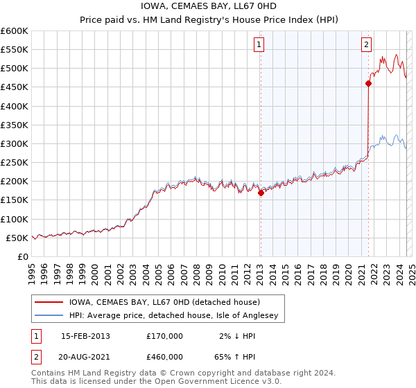 IOWA, CEMAES BAY, LL67 0HD: Price paid vs HM Land Registry's House Price Index