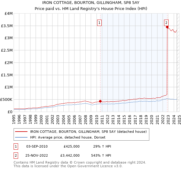 IRON COTTAGE, BOURTON, GILLINGHAM, SP8 5AY: Price paid vs HM Land Registry's House Price Index