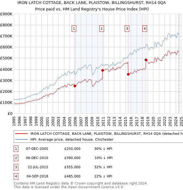 IRON LATCH COTTAGE, BACK LANE, PLAISTOW, BILLINGSHURST, RH14 0QA: Price paid vs HM Land Registry's House Price Index