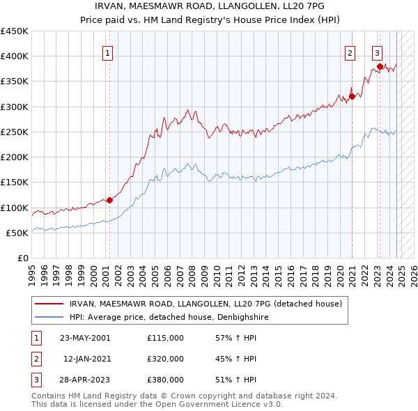 IRVAN, MAESMAWR ROAD, LLANGOLLEN, LL20 7PG: Price paid vs HM Land Registry's House Price Index