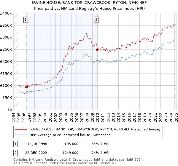 IRVINE HOUSE, BANK TOP, CRAWCROOK, RYTON, NE40 4EF: Price paid vs HM Land Registry's House Price Index