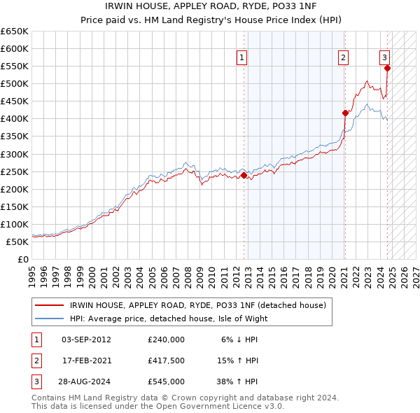 IRWIN HOUSE, APPLEY ROAD, RYDE, PO33 1NF: Price paid vs HM Land Registry's House Price Index