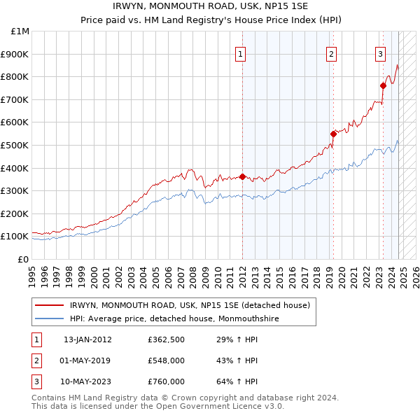 IRWYN, MONMOUTH ROAD, USK, NP15 1SE: Price paid vs HM Land Registry's House Price Index