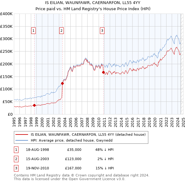 IS EILIAN, WAUNFAWR, CAERNARFON, LL55 4YY: Price paid vs HM Land Registry's House Price Index