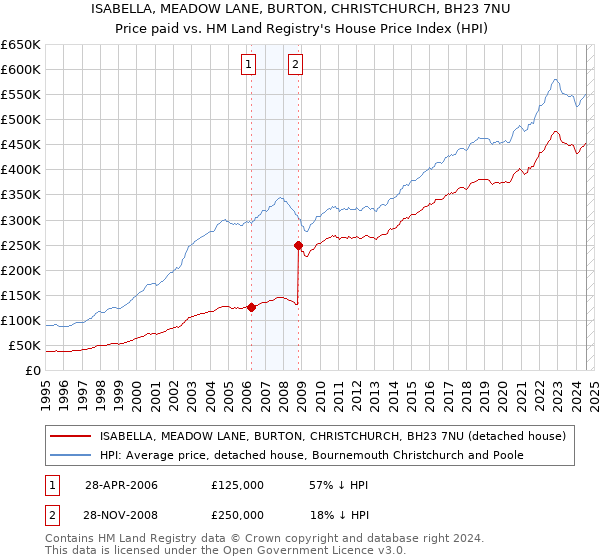 ISABELLA, MEADOW LANE, BURTON, CHRISTCHURCH, BH23 7NU: Price paid vs HM Land Registry's House Price Index