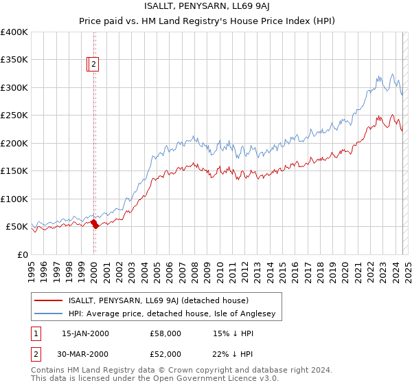 ISALLT, PENYSARN, LL69 9AJ: Price paid vs HM Land Registry's House Price Index