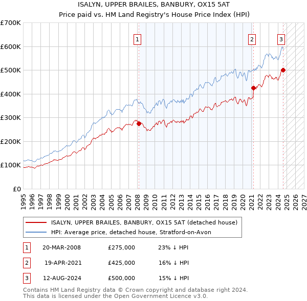 ISALYN, UPPER BRAILES, BANBURY, OX15 5AT: Price paid vs HM Land Registry's House Price Index