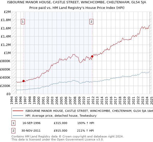 ISBOURNE MANOR HOUSE, CASTLE STREET, WINCHCOMBE, CHELTENHAM, GL54 5JA: Price paid vs HM Land Registry's House Price Index