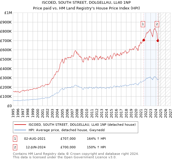 ISCOED, SOUTH STREET, DOLGELLAU, LL40 1NP: Price paid vs HM Land Registry's House Price Index