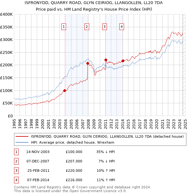 ISFRONYDD, QUARRY ROAD, GLYN CEIRIOG, LLANGOLLEN, LL20 7DA: Price paid vs HM Land Registry's House Price Index