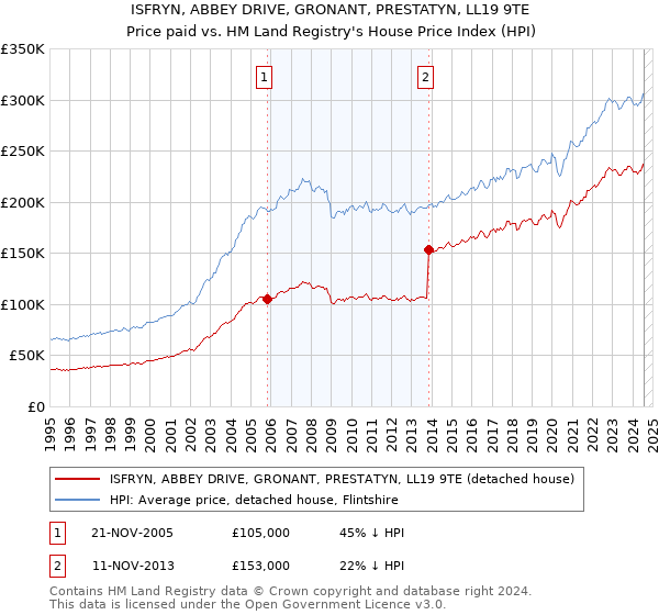 ISFRYN, ABBEY DRIVE, GRONANT, PRESTATYN, LL19 9TE: Price paid vs HM Land Registry's House Price Index