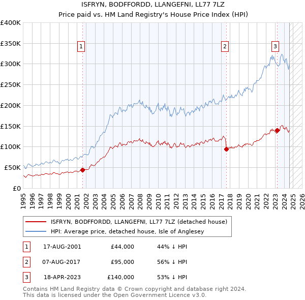 ISFRYN, BODFFORDD, LLANGEFNI, LL77 7LZ: Price paid vs HM Land Registry's House Price Index