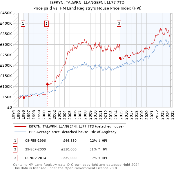 ISFRYN, TALWRN, LLANGEFNI, LL77 7TD: Price paid vs HM Land Registry's House Price Index