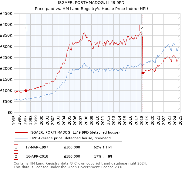 ISGAER, PORTHMADOG, LL49 9PD: Price paid vs HM Land Registry's House Price Index