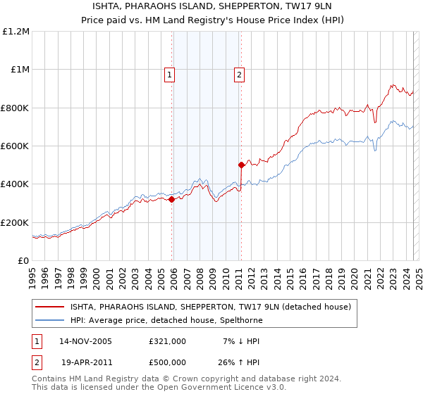 ISHTA, PHARAOHS ISLAND, SHEPPERTON, TW17 9LN: Price paid vs HM Land Registry's House Price Index