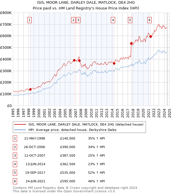 ISIS, MOOR LANE, DARLEY DALE, MATLOCK, DE4 2HG: Price paid vs HM Land Registry's House Price Index