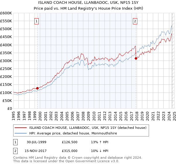 ISLAND COACH HOUSE, LLANBADOC, USK, NP15 1SY: Price paid vs HM Land Registry's House Price Index