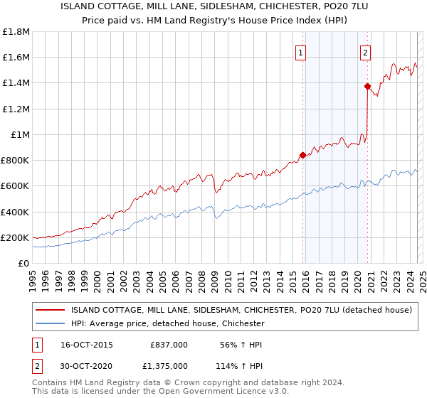 ISLAND COTTAGE, MILL LANE, SIDLESHAM, CHICHESTER, PO20 7LU: Price paid vs HM Land Registry's House Price Index