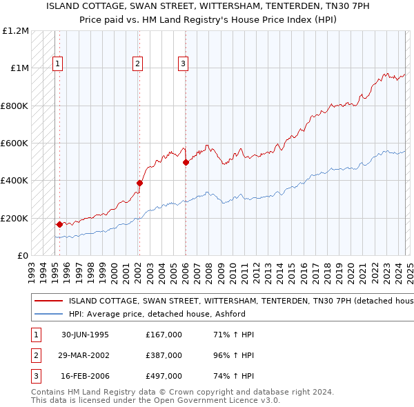 ISLAND COTTAGE, SWAN STREET, WITTERSHAM, TENTERDEN, TN30 7PH: Price paid vs HM Land Registry's House Price Index