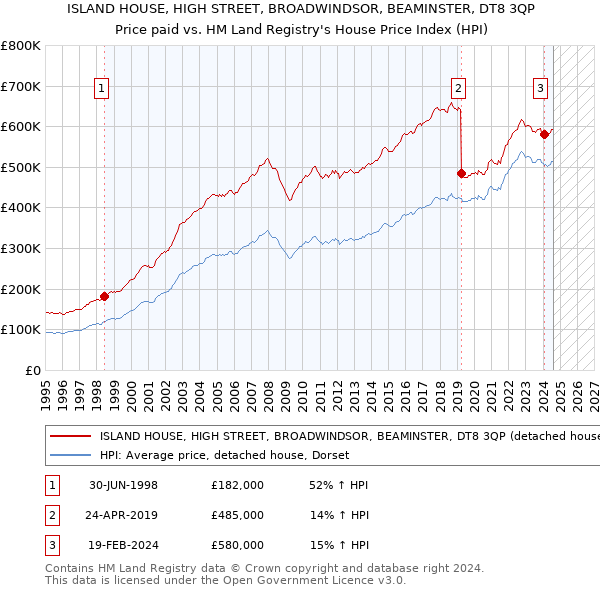 ISLAND HOUSE, HIGH STREET, BROADWINDSOR, BEAMINSTER, DT8 3QP: Price paid vs HM Land Registry's House Price Index