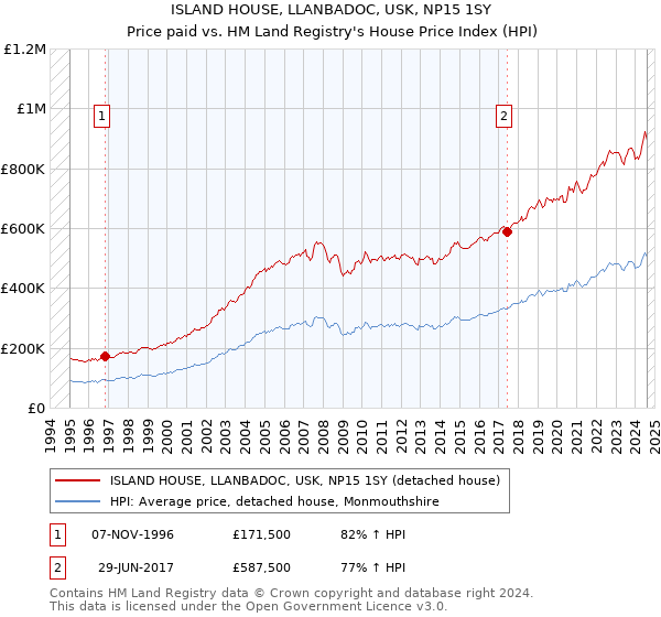 ISLAND HOUSE, LLANBADOC, USK, NP15 1SY: Price paid vs HM Land Registry's House Price Index